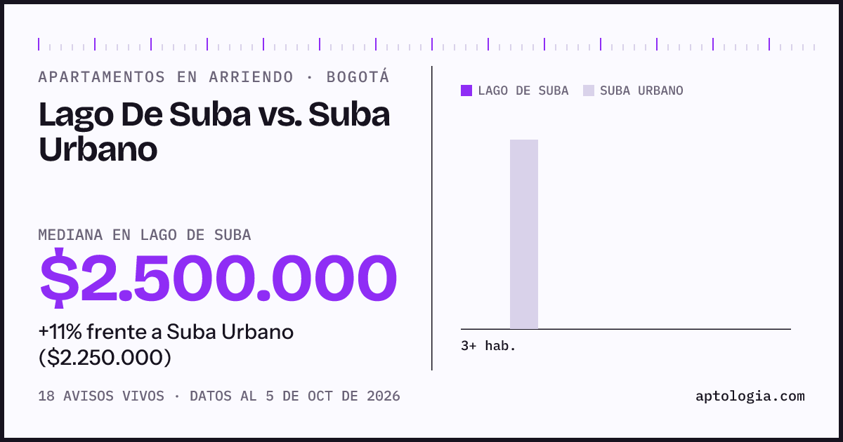 Apartamentos en arriendo en Lago De Suba contra Suba Urbano, Bogotá: mediana $2.500.000 contra $2.300.000