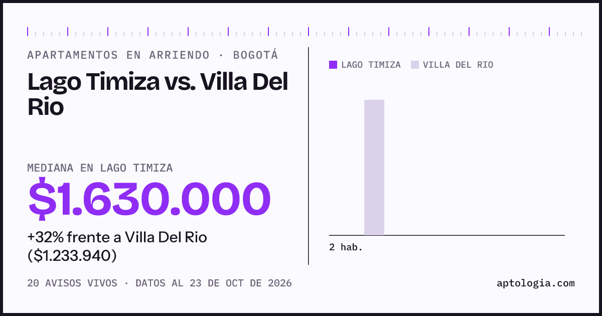 Apartamentos en arriendo en Lago Timiza contra Villa Del Rio, Bogotá: mediana $1.400.000 contra $1.250.000