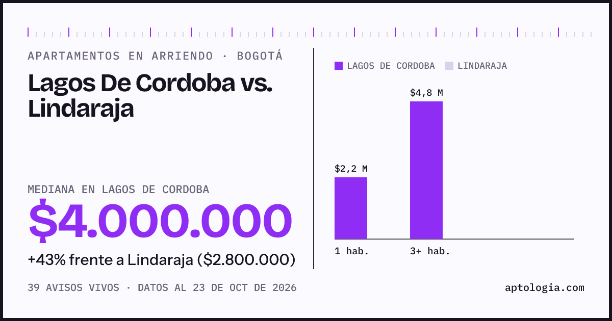 Apartamentos en arriendo en Lagos De Cordoba contra Lindaraja, Bogotá: mediana $4.000.000 contra $2.800.000