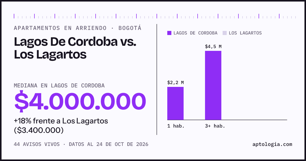 Apartamentos en arriendo en Lagos De Cordoba contra Los Lagartos, Bogotá: mediana $4.000.000 contra $3.400.000