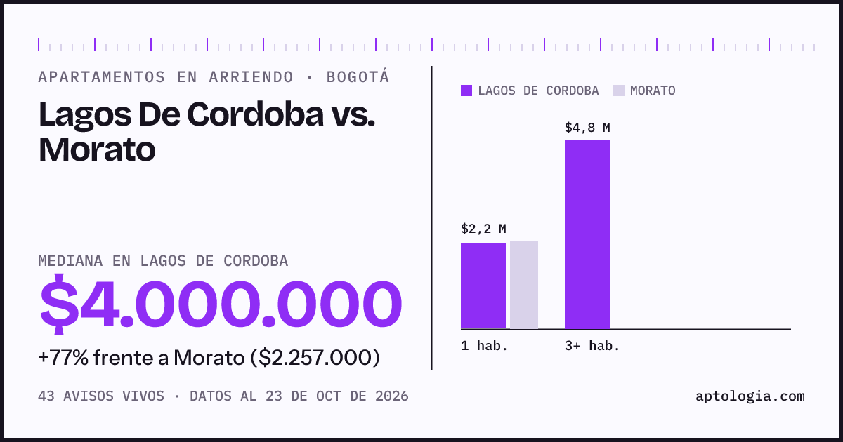 Apartamentos en arriendo en Lagos De Cordoba contra Morato, Bogotá: mediana $4.000.000 contra $2.257.000