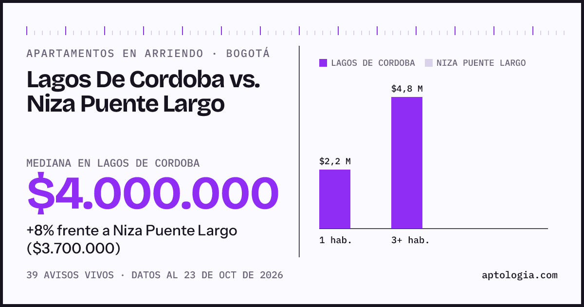Apartamentos en arriendo en Lagos De Cordoba contra Niza Puente Largo, Bogotá: mediana $4.000.000 contra $3.700.000