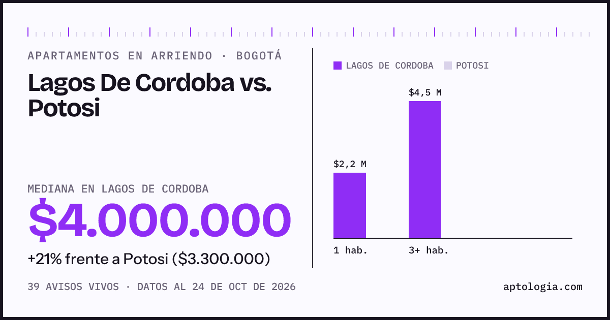 Apartamentos en arriendo en Lagos De Cordoba contra Potosi, Bogotá: mediana $4.000.000 contra $3.300.000