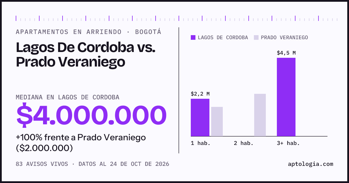 Apartamentos en arriendo en Lagos De Cordoba contra Prado Veraniego, Bogotá: mediana $4.000.000 contra $2.000.000