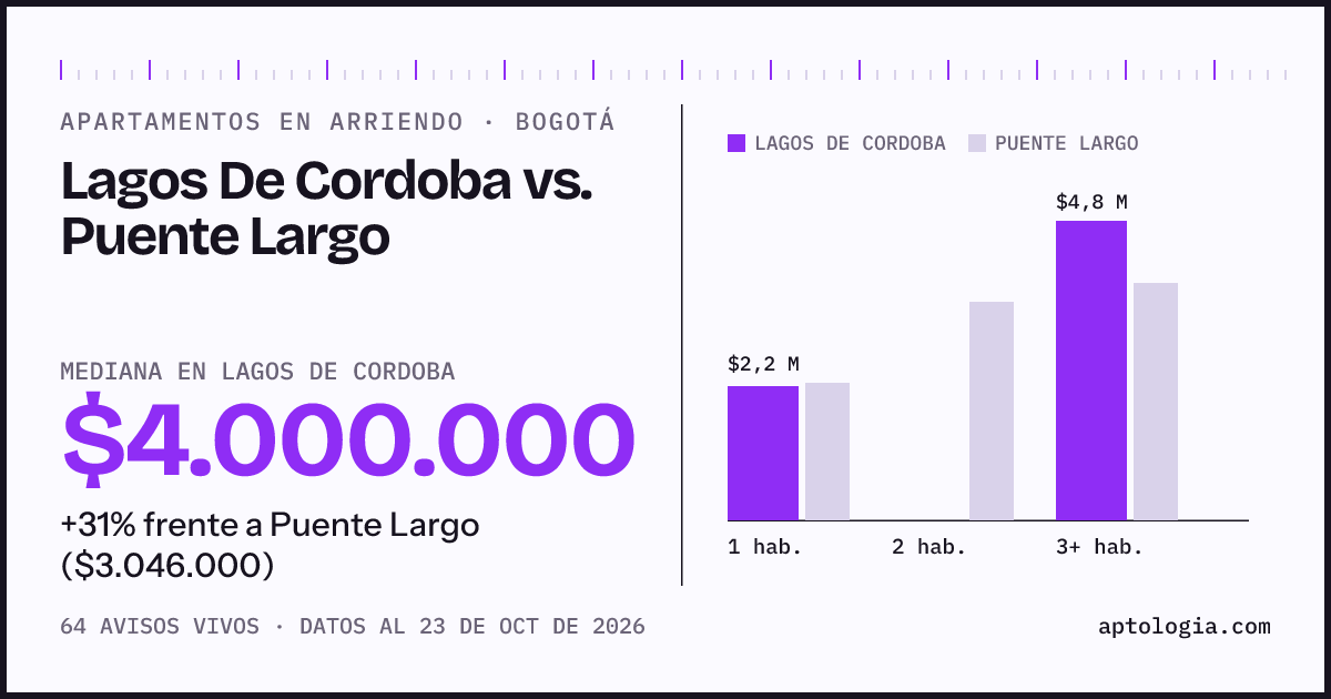 Apartamentos en arriendo en Lagos De Cordoba contra Puente Largo, Bogotá: mediana $4.000.000 contra $3.046.000