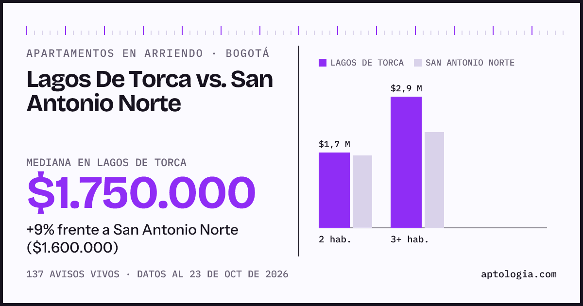 Apartamentos en arriendo en Lagos De Torca contra San Antonio Norte, Bogotá: mediana $1.750.000 contra $1.600.000