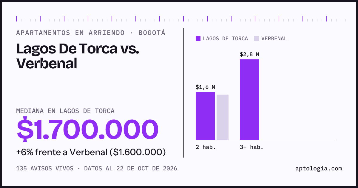 Apartamentos en arriendo en Lagos De Torca contra Verbenal, Bogotá: mediana $1.700.000 contra $1.600.000