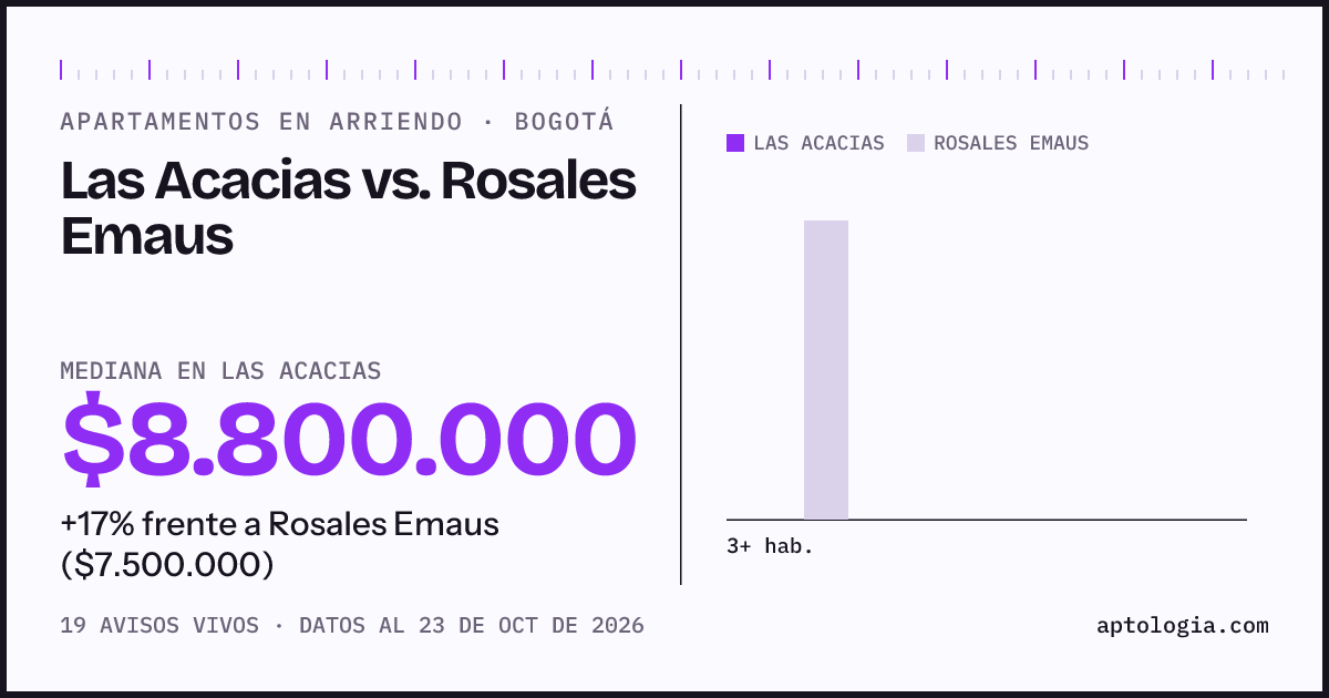 Apartamentos en arriendo en Las Acacias contra Rosales Emaus, Bogotá: mediana $8.800.000 contra $7.500.000