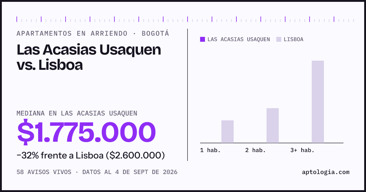 Apartamentos en arriendo en Las Acasias Usaquen contra Lisboa, Bogotá: mediana $1.775.000 contra $2.600.000