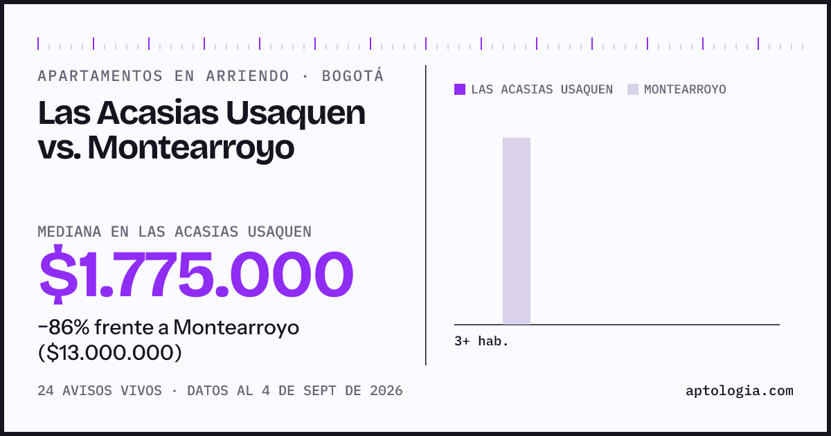 Apartamentos en arriendo en Las Acasias Usaquen contra Montearroyo, Bogotá: mediana $1.775.000 contra $13.000.000