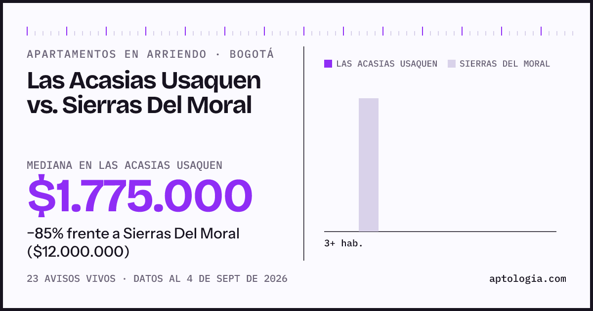 Apartamentos en arriendo en Las Acasias Usaquen contra Sierras Del Moral, Bogotá: mediana $1.775.000 contra $12.000.000