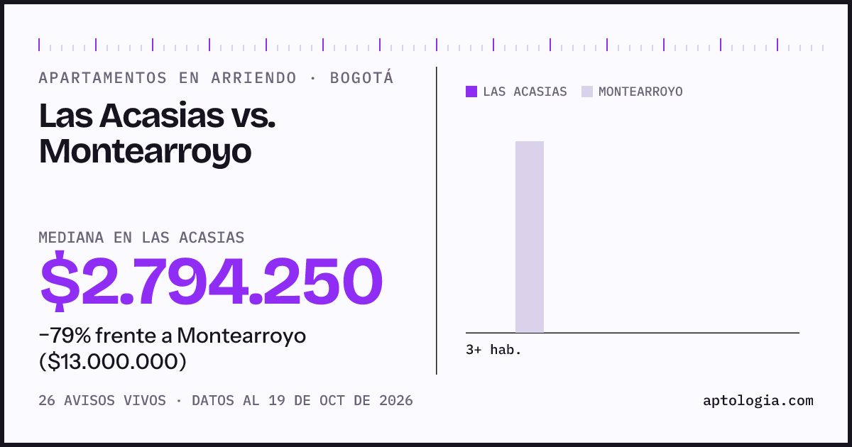 Apartamentos en arriendo en Las Acasias contra Montearroyo, Bogotá: mediana $2.794.250 contra $13.000.000