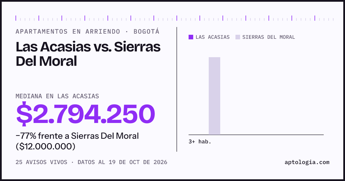 Apartamentos en arriendo en Las Acasias contra Sierras Del Moral, Bogotá: mediana $2.794.250 contra $12.000.000