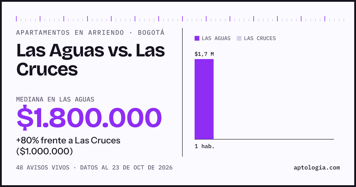 Apartamentos en arriendo en Las Aguas contra Las Cruces, Bogotá: mediana $1.800.000 contra $1.000.000
