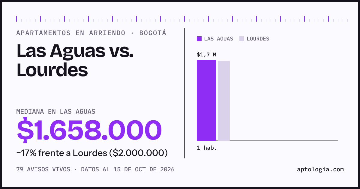 Apartamentos en arriendo en Las Aguas contra Lourdes, Bogotá: mediana $1.658.000 contra $2.000.000