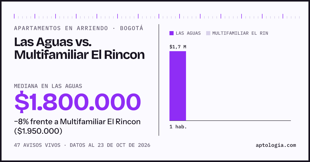 Apartamentos en arriendo en Las Aguas contra Multifamiliar El Rincon, Bogotá: mediana $1.700.000 contra $1.950.000
