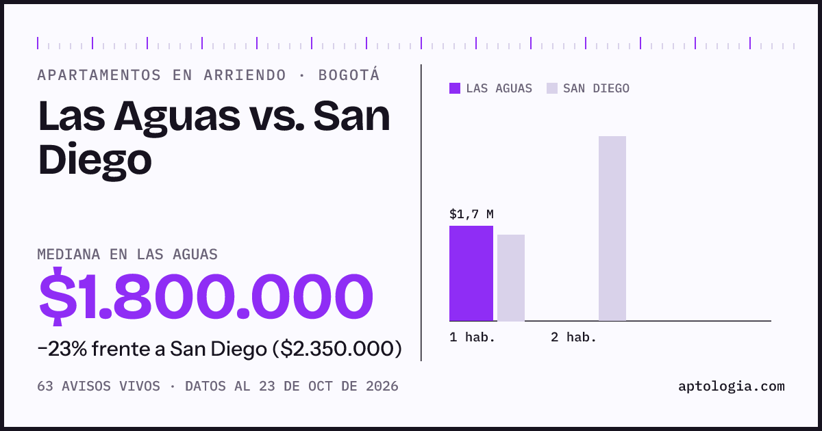 Apartamentos en arriendo en Las Aguas contra San Diego, Bogotá: mediana $1.800.000 contra $2.350.000