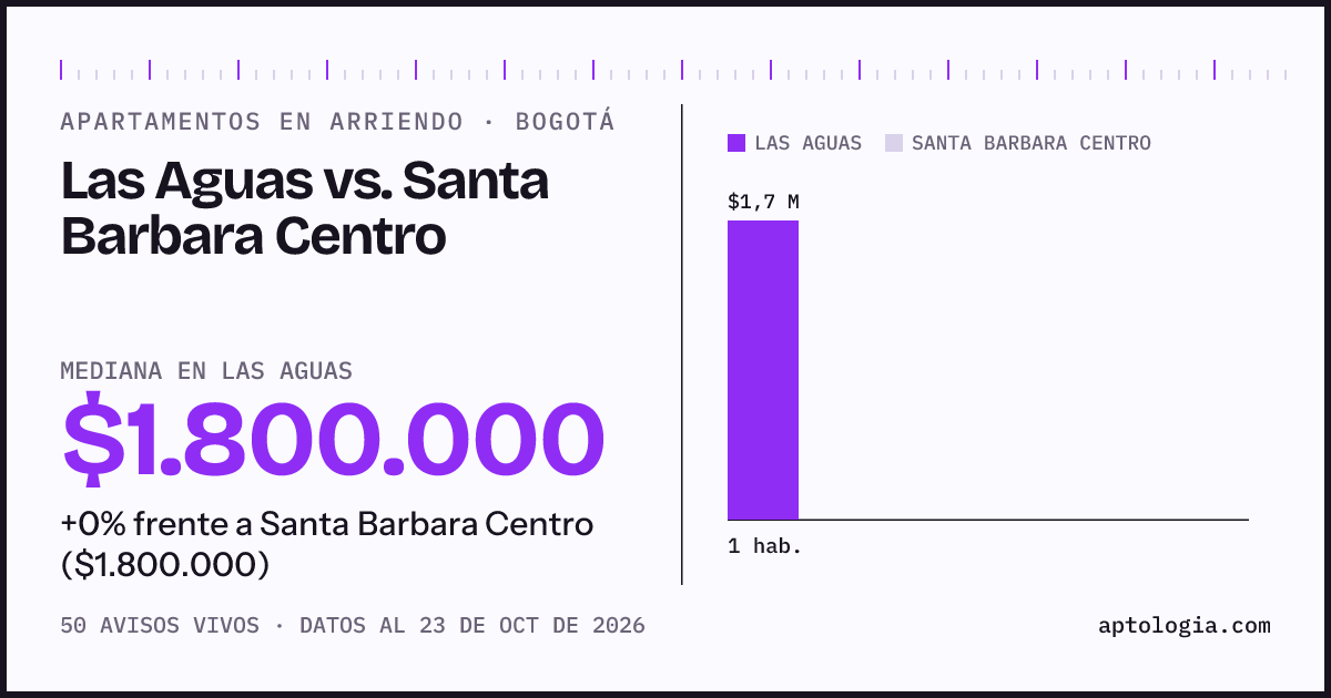 Apartamentos en arriendo en Las Aguas contra Santa Barbara Centro, Bogotá: mediana $1.800.000 contra $1.800.000