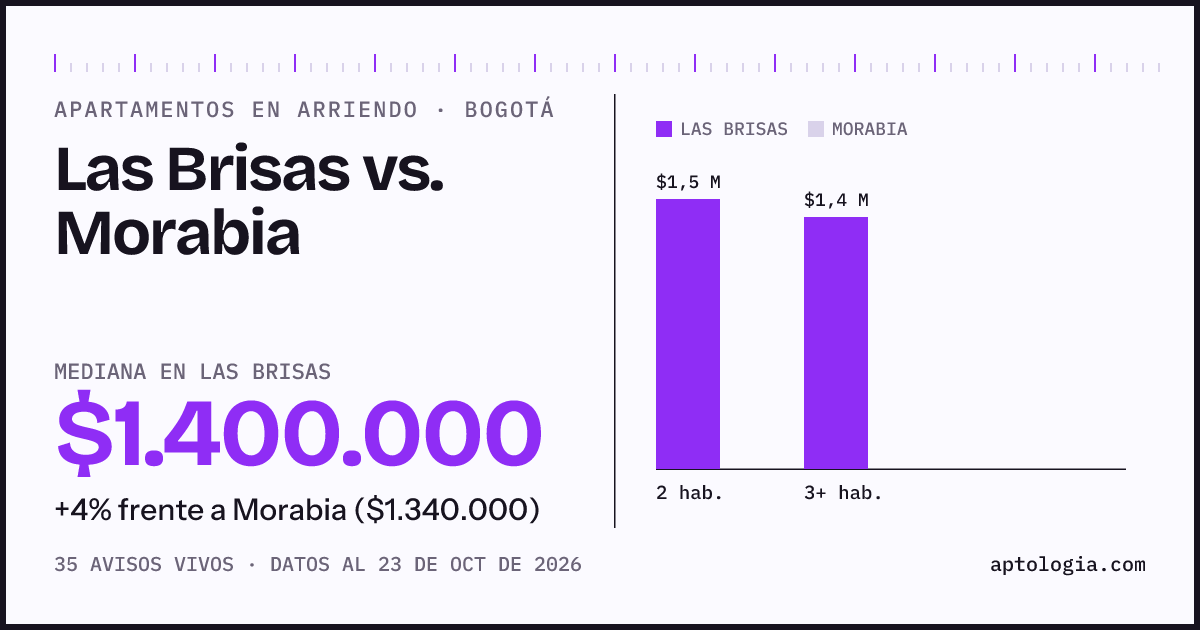 Apartamentos en arriendo en Las Brisas contra Morabia, Bogotá: mediana $1.400.000 contra $1.340.000