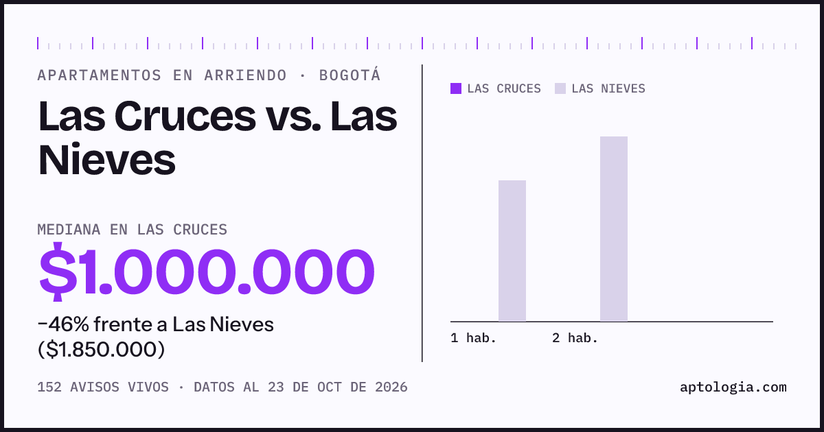 Apartamentos en arriendo en Las Cruces contra Las Nieves, Bogotá: mediana $1.000.000 contra $1.850.000