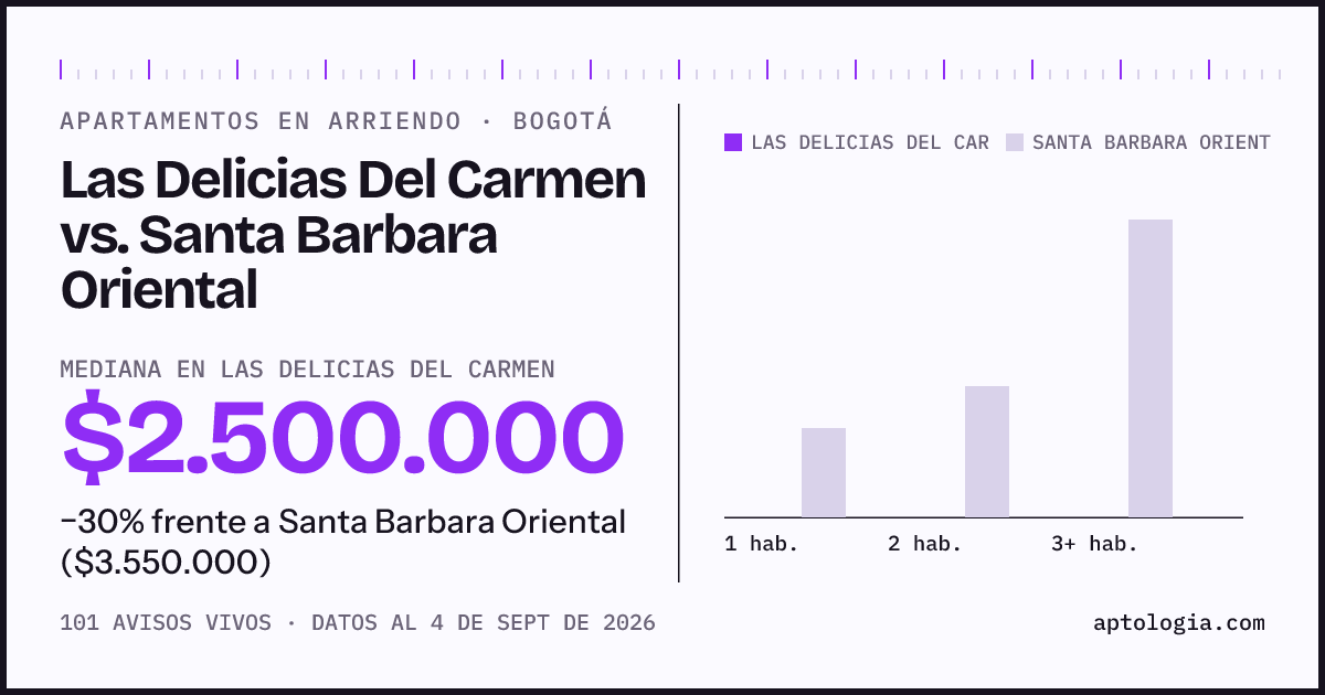 Apartamentos en arriendo en Las Delicias Del Carmen contra Santa Barbara Oriental, Bogotá: mediana $2.500.000 contra $3.550.000