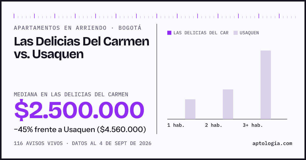 Apartamentos en arriendo en Las Delicias Del Carmen contra Usaquen, Bogotá: mediana $2.500.000 contra $4.560.000