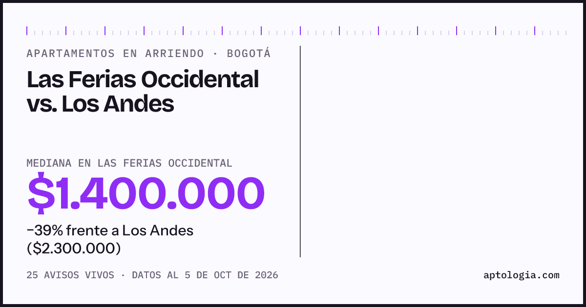 Apartamentos en arriendo en Las Ferias Occidental contra Los Andes, Bogotá: mediana $1.400.000 contra $2.300.000