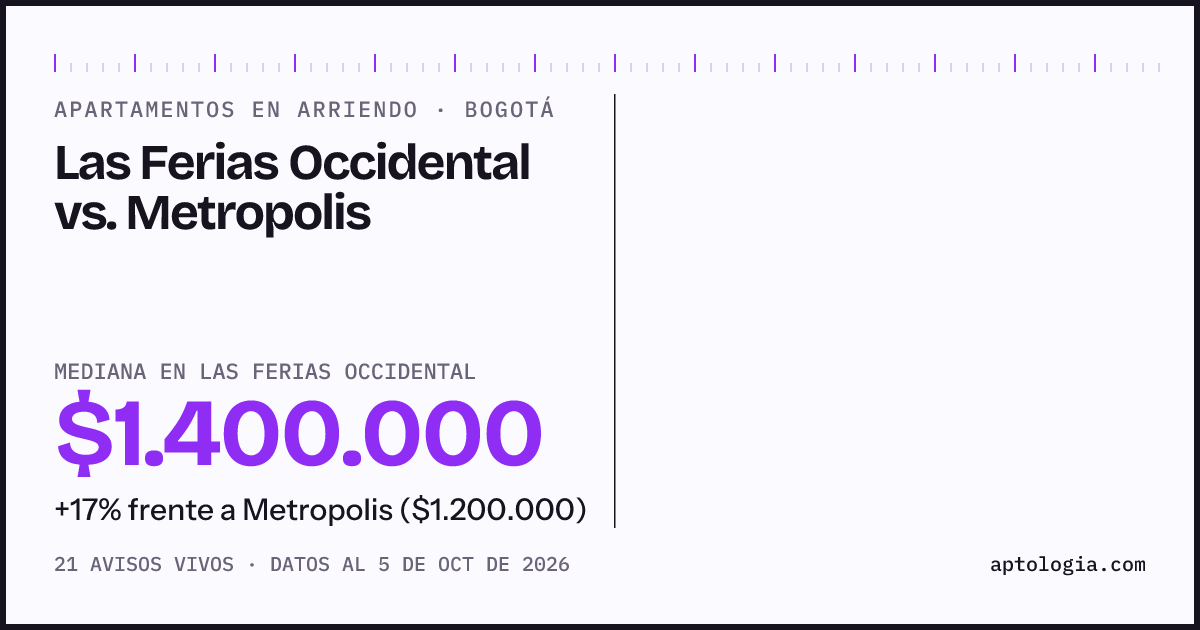 Apartamentos en arriendo en Las Ferias Occidental contra Metropolis, Bogotá: mediana $1.400.000 contra $1.200.000