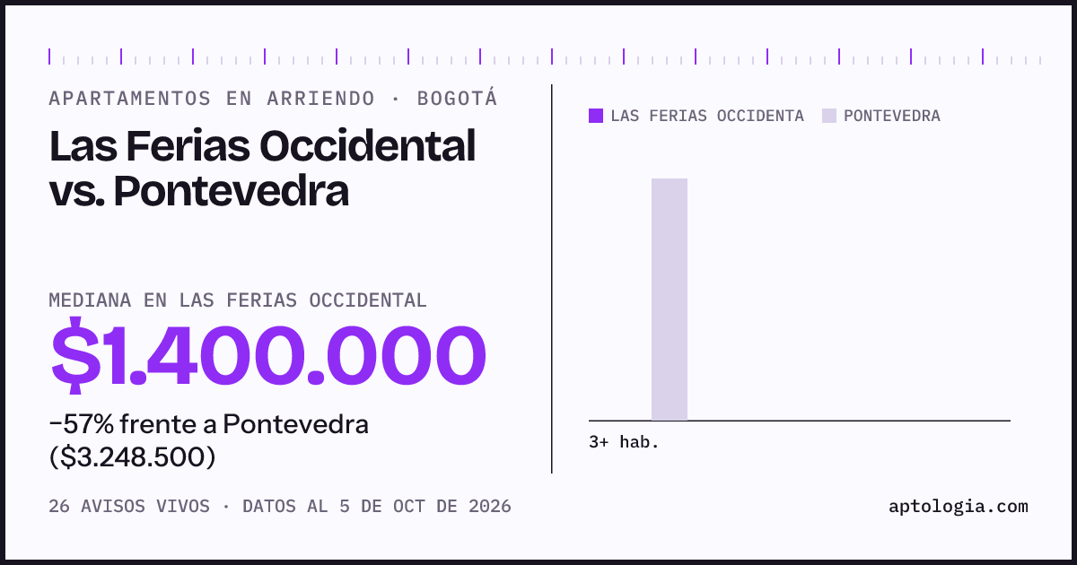Apartamentos en arriendo en Las Ferias Occidental contra Pontevedra, Bogotá: mediana $1.400.000 contra $3.300.000