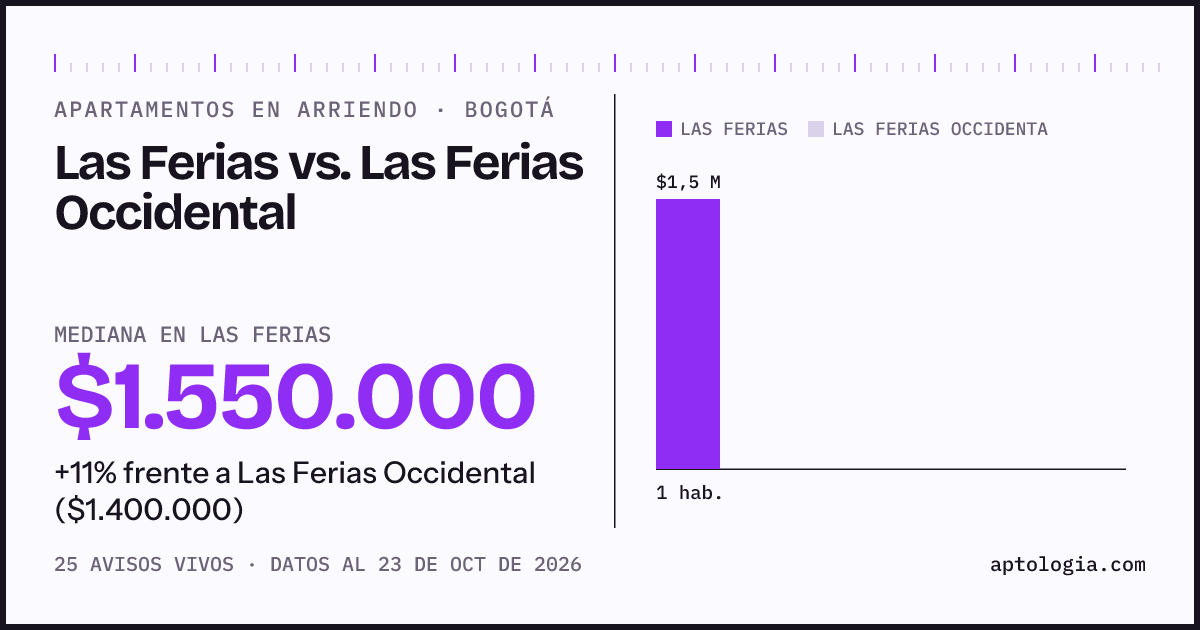 Apartamentos en arriendo en Las Ferias contra Las Ferias Occidental, Bogotá: mediana $1.550.000 contra $1.400.000