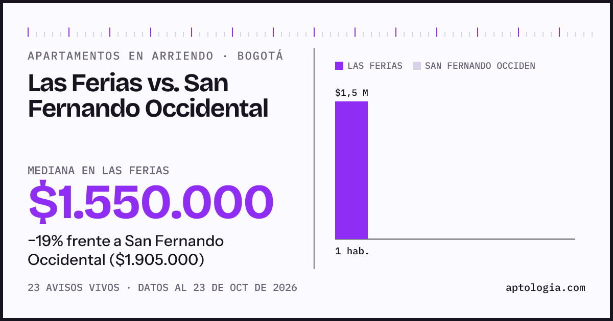 Apartamentos en arriendo en Las Ferias contra San Fernando Occidental, Bogotá: mediana $1.550.000 contra $1.905.000