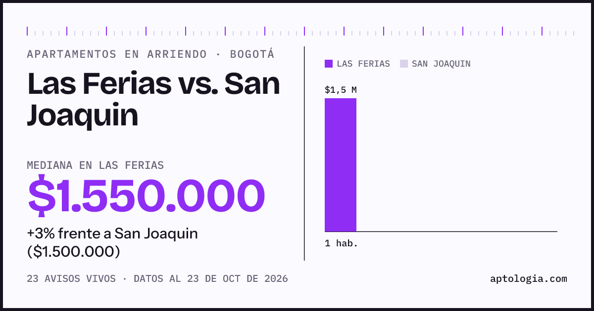 Apartamentos en arriendo en Las Ferias contra San Joaquin, Bogotá: mediana $1.525.000 contra $1.500.000