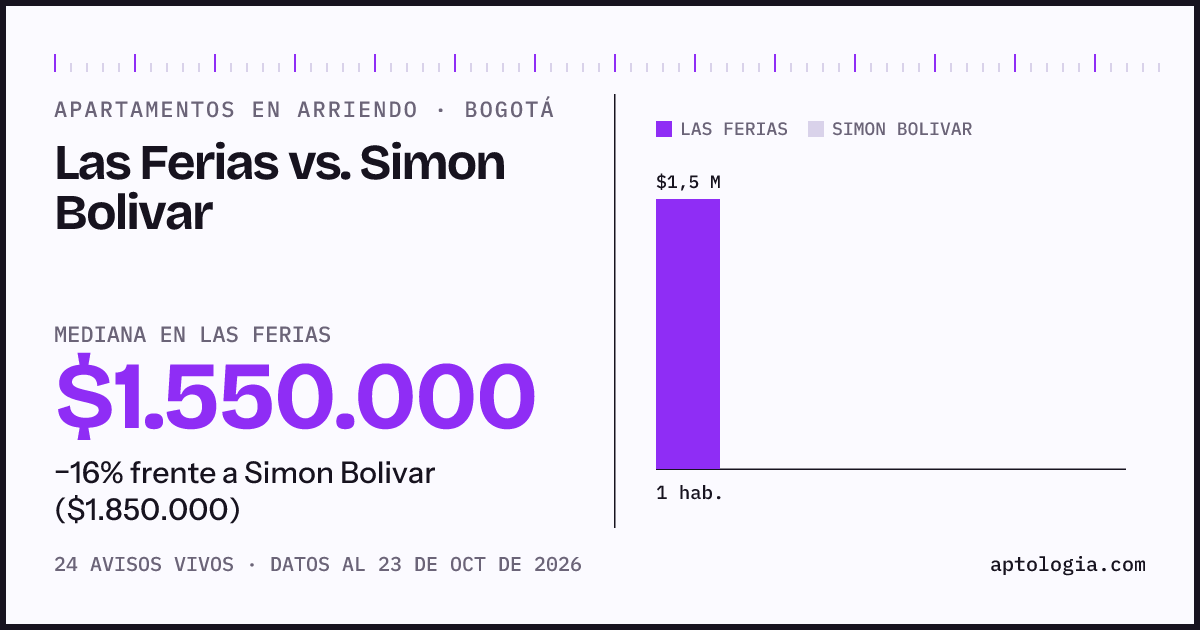 Apartamentos en arriendo en Las Ferias contra Simon Bolivar, Bogotá: mediana $1.525.000 contra $1.650.000