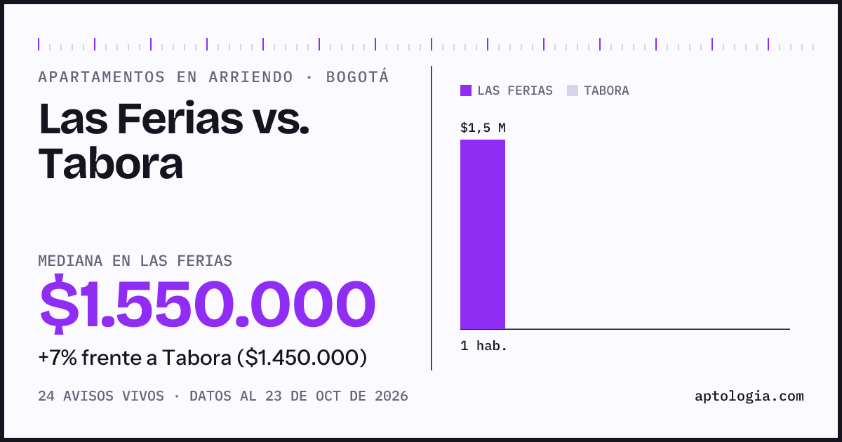 Apartamentos en arriendo en Las Ferias contra Tabora, Bogotá: mediana $1.525.000 contra $1.450.000
