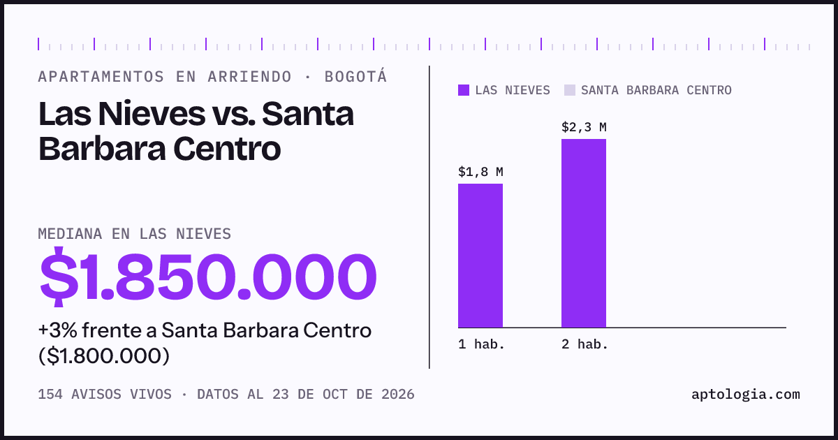 Apartamentos en arriendo en Las Nieves contra Santa Barbara Centro, Bogotá: mediana $1.850.000 contra $1.800.000