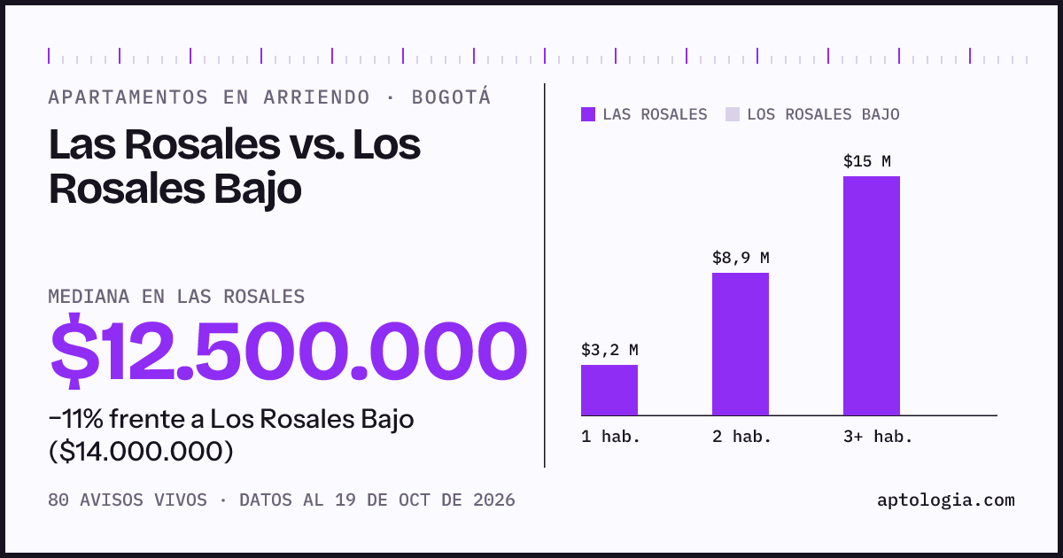 Apartamentos en arriendo en Las Rosales contra Los Rosales Bajo, Bogotá: mediana $12.500.000 contra $14.000.000