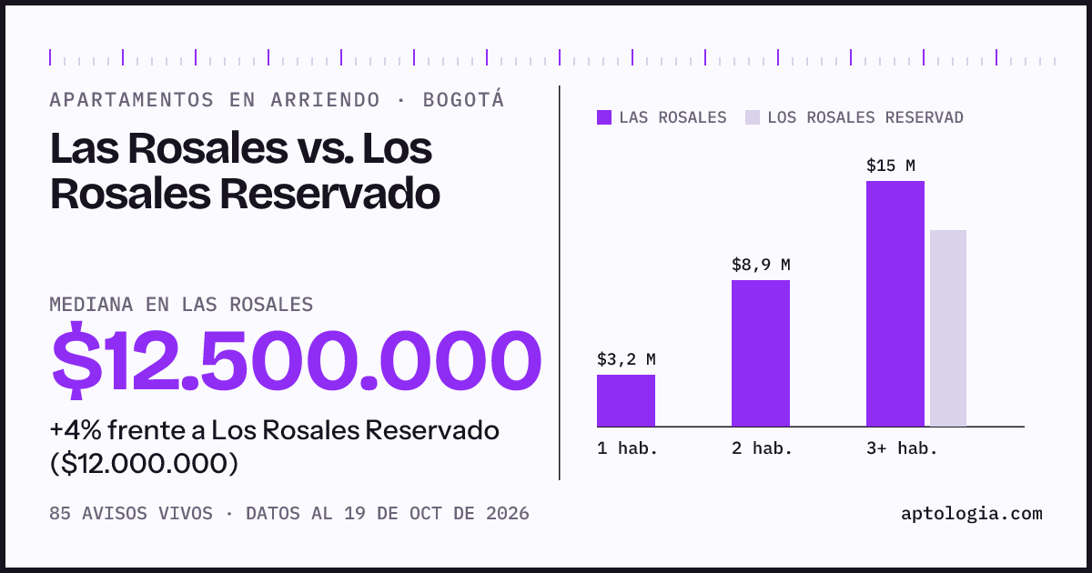 Apartamentos en arriendo en Las Rosales contra Los Rosales Reservado, Bogotá: mediana $12.500.000 contra $12.000.000
