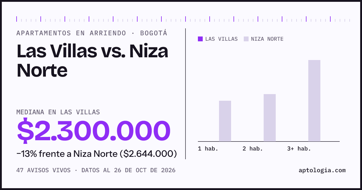 Apartamentos en arriendo en Las Villas contra Niza Norte, Bogotá: mediana $2.300.000 contra $2.644.000