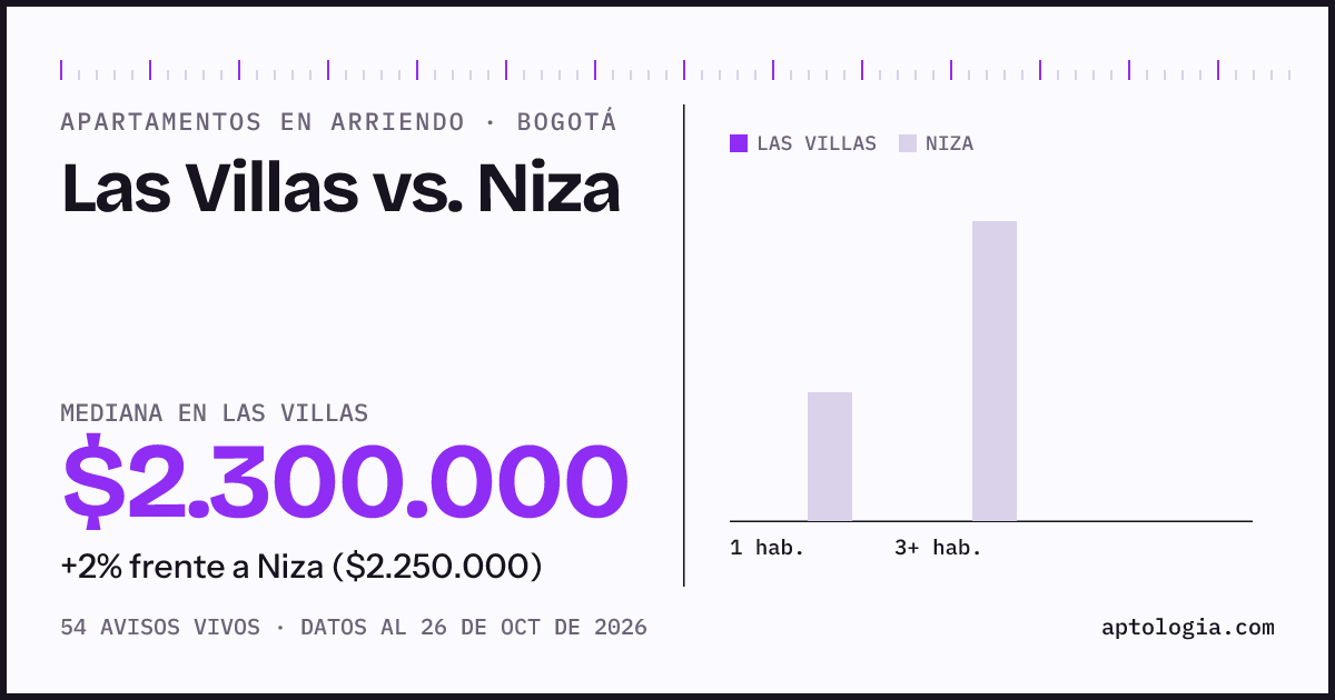 Apartamentos en arriendo en Las Villas contra Niza, Bogotá: mediana $2.300.000 contra $2.250.000