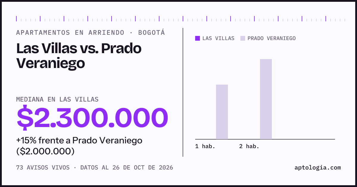 Apartamentos en arriendo en Las Villas contra Prado Veraniego, Bogotá: mediana $2.300.000 contra $2.000.000