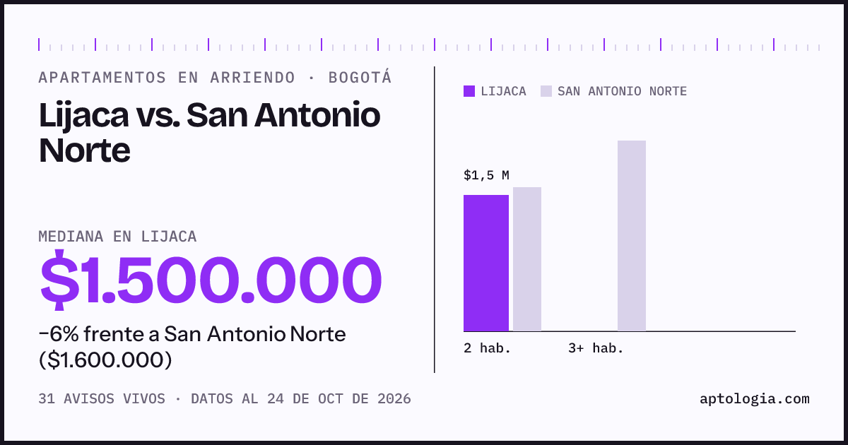 Apartamentos en arriendo en Lijaca contra San Antonio Norte, Bogotá: mediana $1.500.000 contra $1.600.000