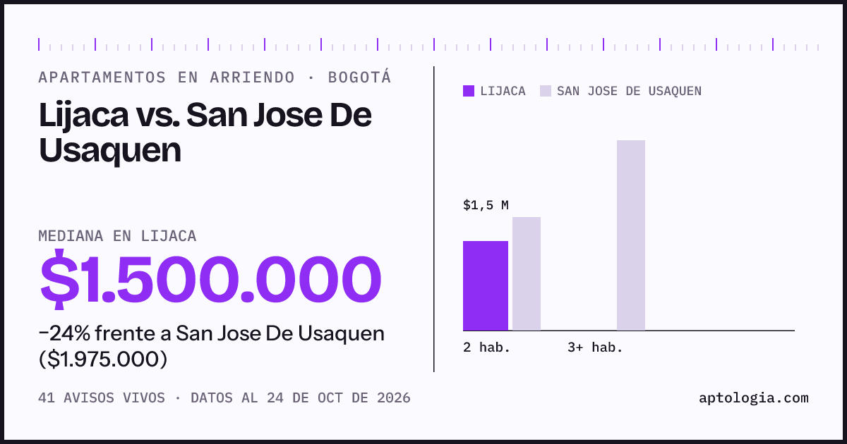 Apartamentos en arriendo en Lijaca contra San Jose De Usaquen, Bogotá: mediana $1.500.000 contra $1.975.000