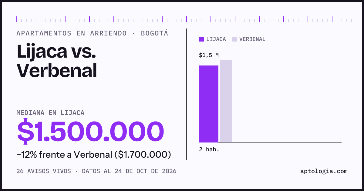 Apartamentos en arriendo en Lijaca contra Verbenal, Bogotá: mediana $1.500.000 contra $1.700.000