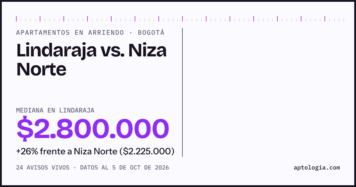 Apartamentos en arriendo en Lindaraja contra Niza Norte, Bogotá: mediana $2.800.000 contra $2.000.000