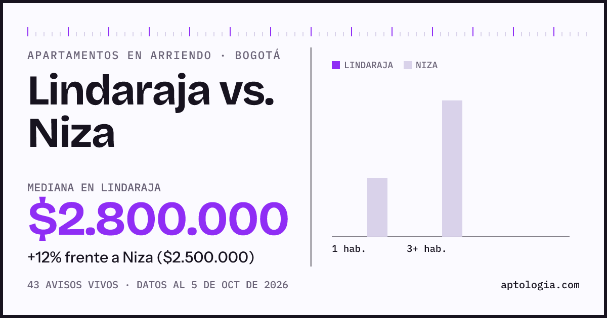 Apartamentos en arriendo en Lindaraja contra Niza, Bogotá: mediana $2.800.000 contra $2.500.000