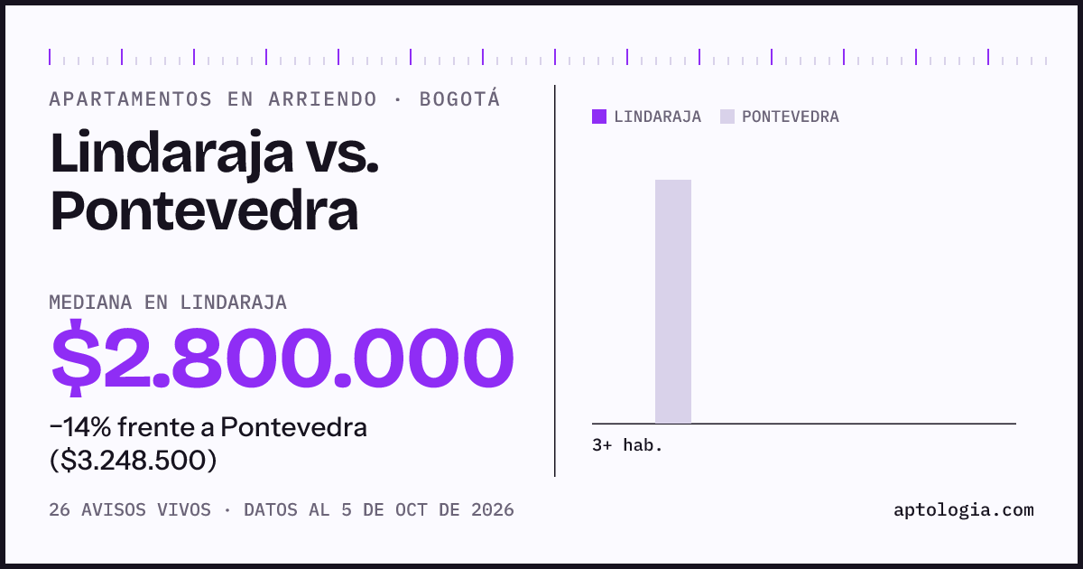 Apartamentos en arriendo en Lindaraja contra Pontevedra, Bogotá: mediana $2.800.000 contra $3.248.500
