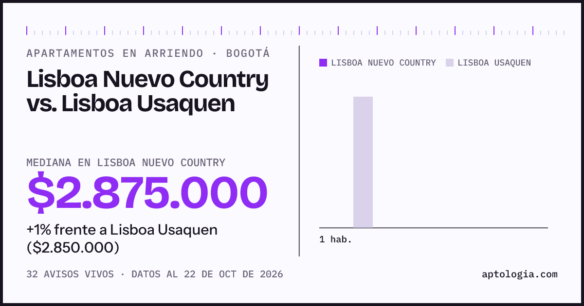 Apartamentos en arriendo en Lisboa Nuevo Country contra Lisboa Usaquen, Bogotá: mediana $2.875.000 contra $2.850.000