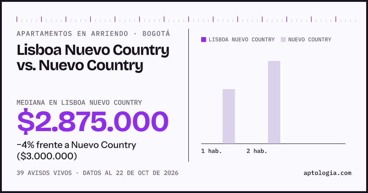 Apartamentos en arriendo en Lisboa Nuevo Country contra Nuevo Country, Bogotá: mediana $2.875.000 contra $3.000.000