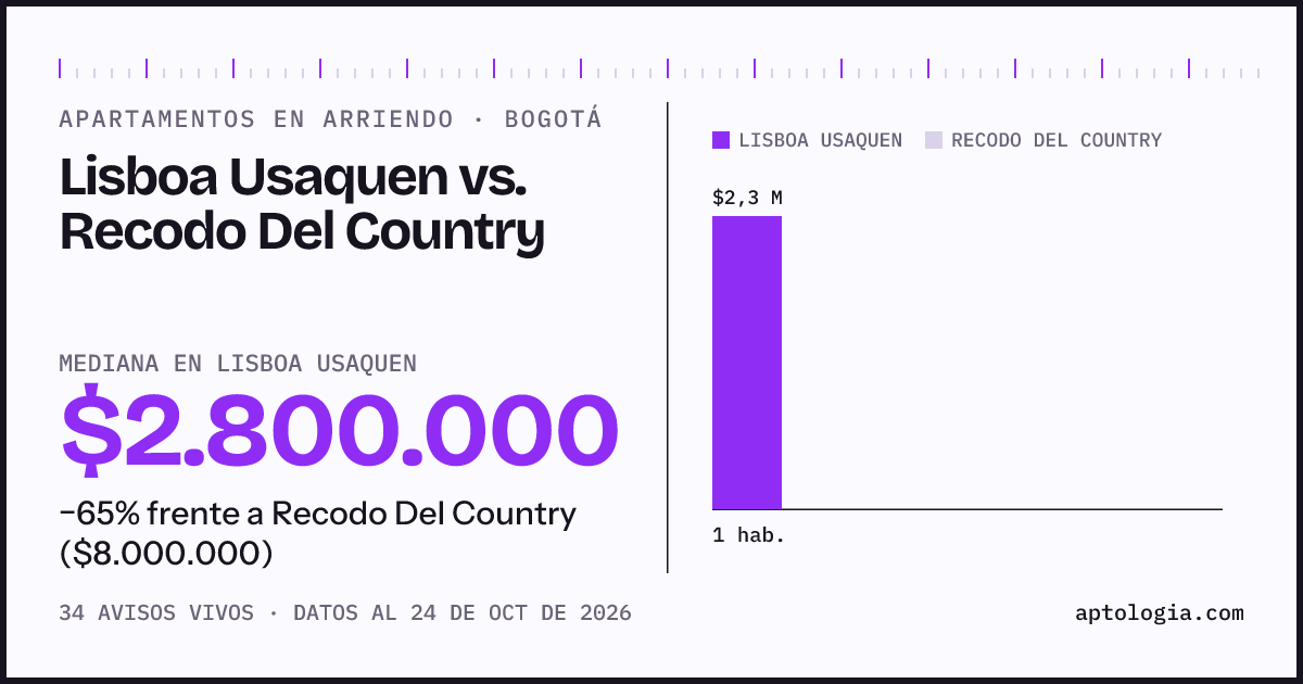 Apartamentos en arriendo en Lisboa Usaquen contra Recodo Del Country, Bogotá: mediana $2.800.000 contra $8.000.000