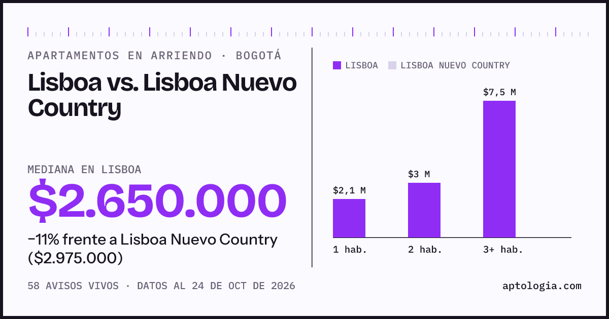 Apartamentos en arriendo en Lisboa contra Lisboa Nuevo Country, Bogotá: mediana $2.650.000 contra $2.875.000